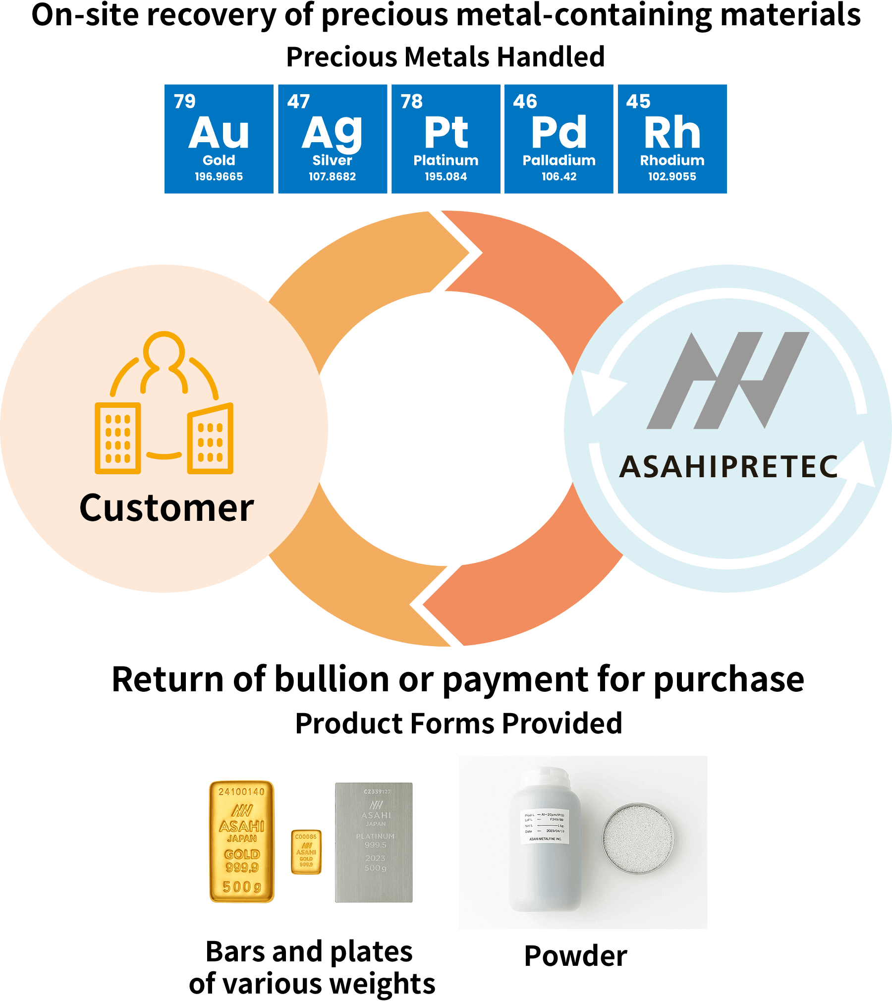 On-site recovery of precious metal-containing materials Precious Metals Handled Au Ag Pd Pt Rh Return of bullion or payment for purchase  Product Forms Provided Bars and plates of various weights Powder